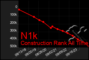 Total Graph of N1k