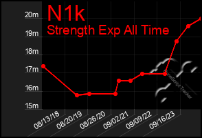 Total Graph of N1k