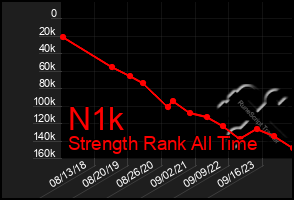 Total Graph of N1k