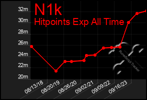 Total Graph of N1k