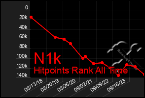 Total Graph of N1k