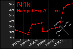 Total Graph of N1k