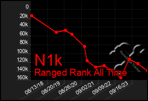 Total Graph of N1k