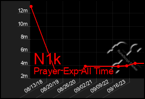 Total Graph of N1k