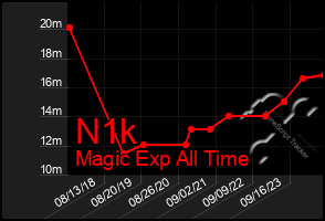 Total Graph of N1k