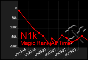 Total Graph of N1k