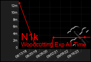 Total Graph of N1k