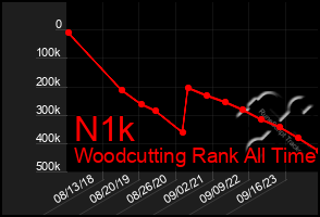 Total Graph of N1k