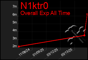 Total Graph of N1ktr0