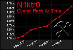 Total Graph of N1ktr0