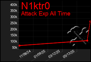 Total Graph of N1ktr0