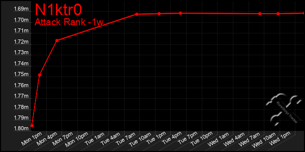 Last 7 Days Graph of N1ktr0