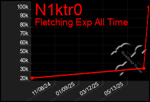 Total Graph of N1ktr0
