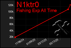 Total Graph of N1ktr0