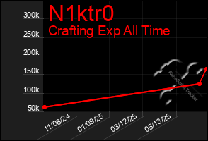 Total Graph of N1ktr0