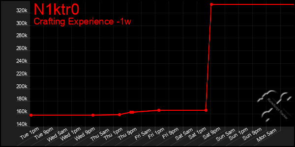 Last 7 Days Graph of N1ktr0