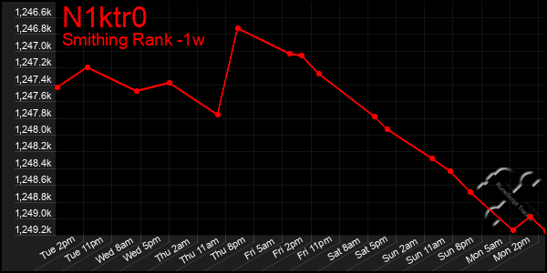 Last 7 Days Graph of N1ktr0