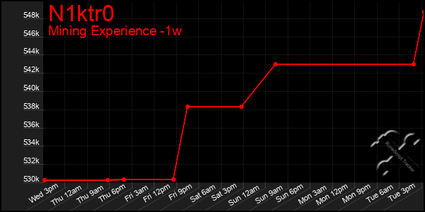 Last 7 Days Graph of N1ktr0