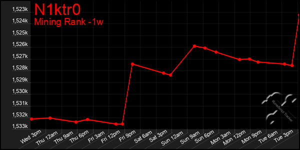 Last 7 Days Graph of N1ktr0
