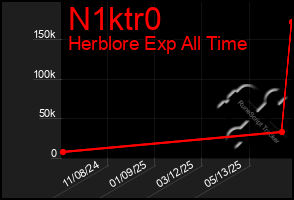 Total Graph of N1ktr0