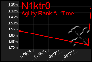 Total Graph of N1ktr0