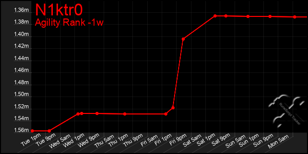 Last 7 Days Graph of N1ktr0