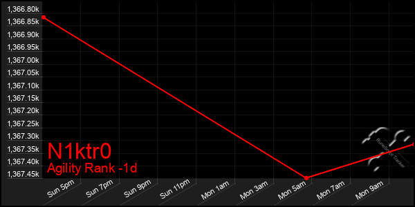 Last 24 Hours Graph of N1ktr0