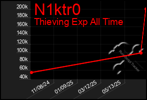 Total Graph of N1ktr0