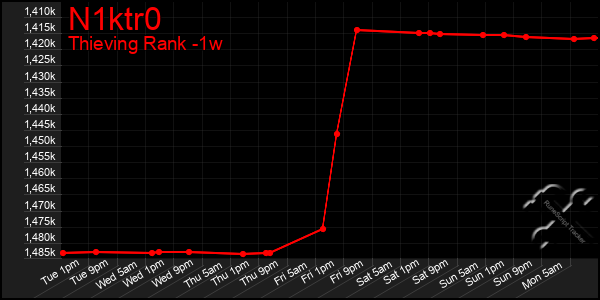 Last 7 Days Graph of N1ktr0