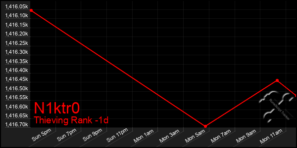 Last 24 Hours Graph of N1ktr0