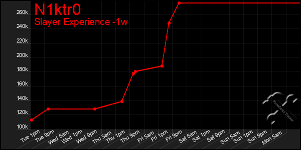 Last 7 Days Graph of N1ktr0