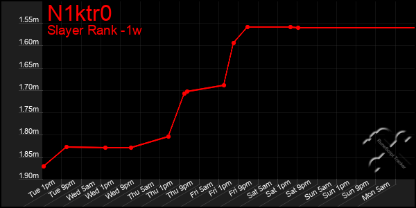 Last 7 Days Graph of N1ktr0