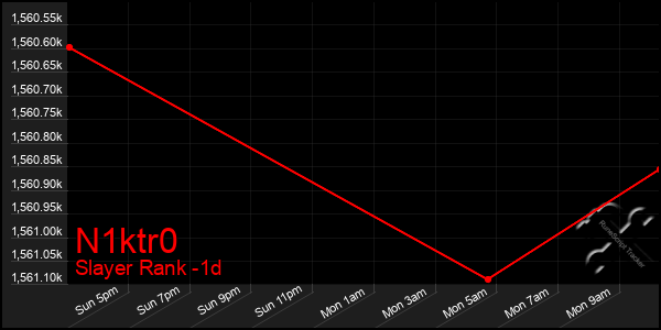Last 24 Hours Graph of N1ktr0