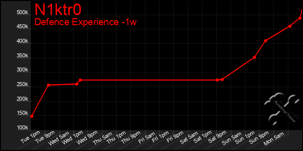 Last 7 Days Graph of N1ktr0