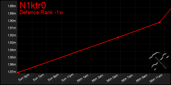 Last 7 Days Graph of N1ktr0
