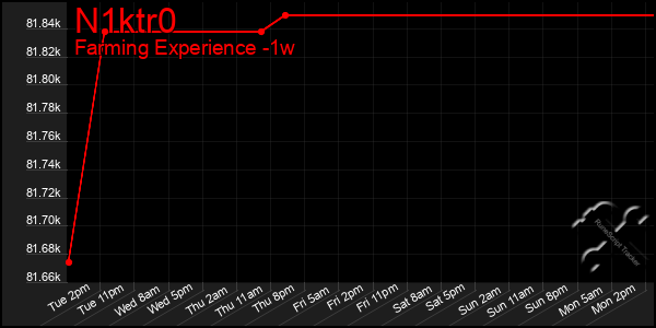 Last 7 Days Graph of N1ktr0