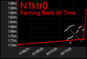 Total Graph of N1ktr0