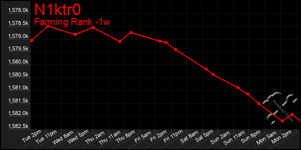 Last 7 Days Graph of N1ktr0