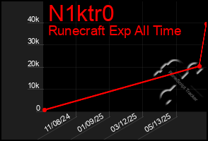 Total Graph of N1ktr0