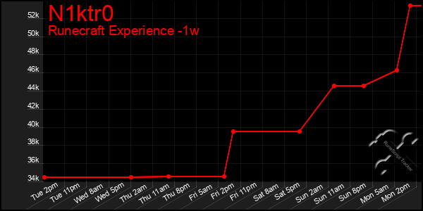 Last 7 Days Graph of N1ktr0