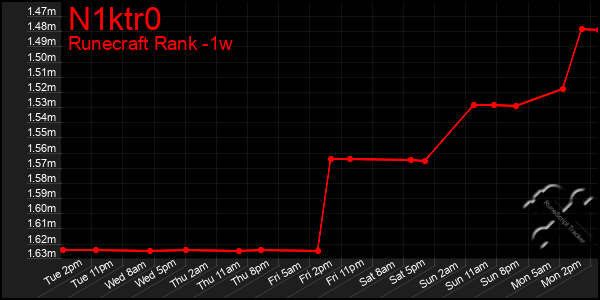 Last 7 Days Graph of N1ktr0