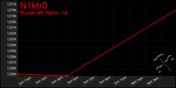 Last 24 Hours Graph of N1ktr0