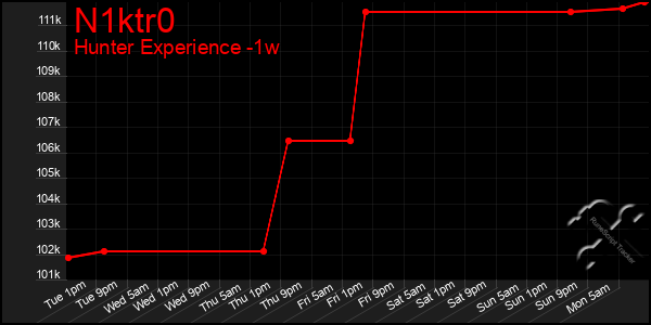 Last 7 Days Graph of N1ktr0