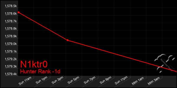 Last 24 Hours Graph of N1ktr0