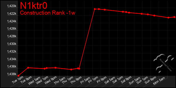 Last 7 Days Graph of N1ktr0