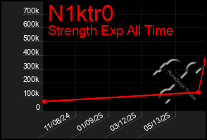 Total Graph of N1ktr0