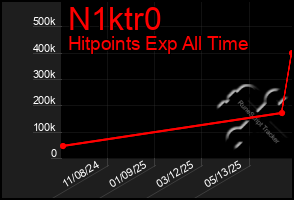 Total Graph of N1ktr0