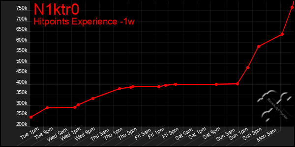 Last 7 Days Graph of N1ktr0
