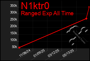 Total Graph of N1ktr0