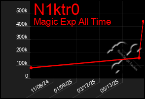 Total Graph of N1ktr0